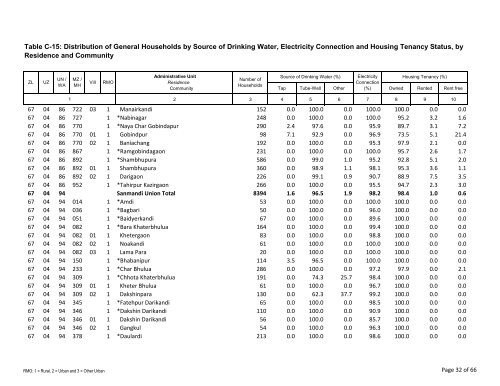 Table C-15: Distribution of General Households by ... - Bbs.gov.bd