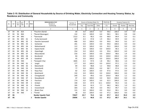 Table C-15: Distribution of General Households by ... - Bbs.gov.bd