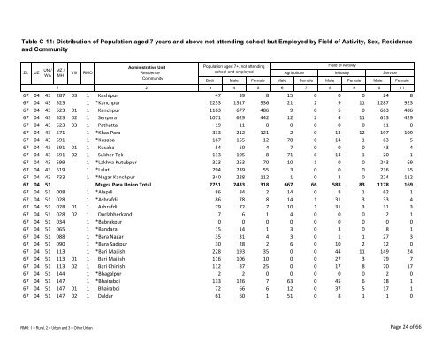 Table C-11: Distribution of Population aged 7 years ... - Bbs.gov.bd