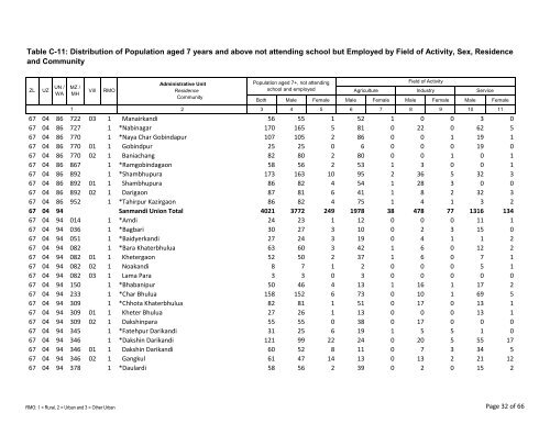 Table C-11: Distribution of Population aged 7 years ... - Bbs.gov.bd