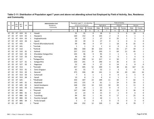 Table C-11: Distribution of Population aged 7 years ... - Bbs.gov.bd