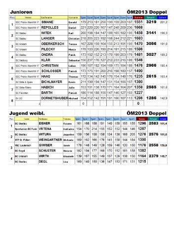 Offizielle Ergebnisse Doppel ÖM-Jugend/Junioren 2013