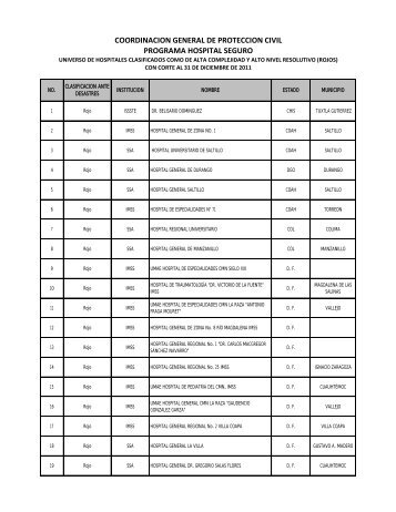 Listado de hospitales clasificados en Rojo - Protección Civil