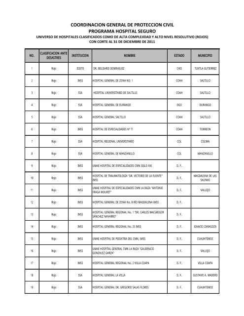 Listado de hospitales clasificados en Rojo - Protección Civil