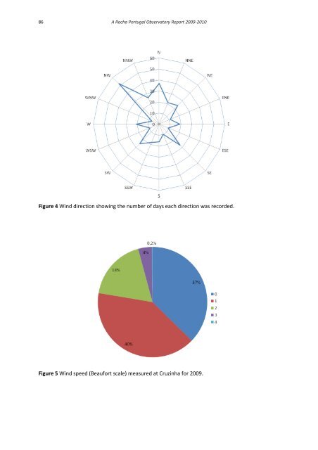 A Rocha Portugal Observatory Report 2009-2010