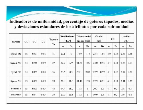 Uniformidad de distribución del riego por goteo en vid - VI Jornadas ...