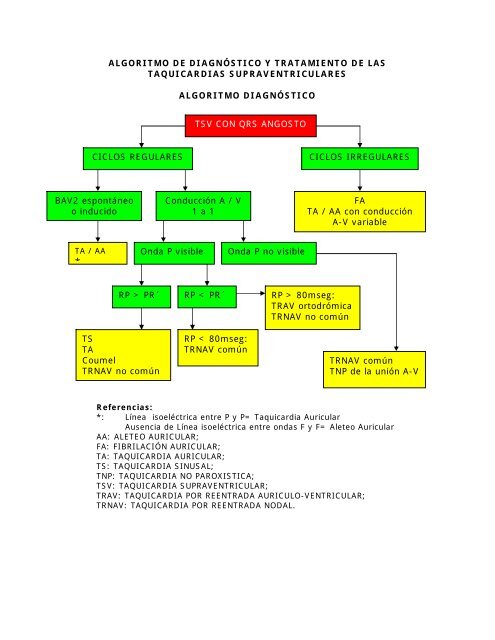Algoritmo de diagnóstico y tratamiento de las taquicardias
