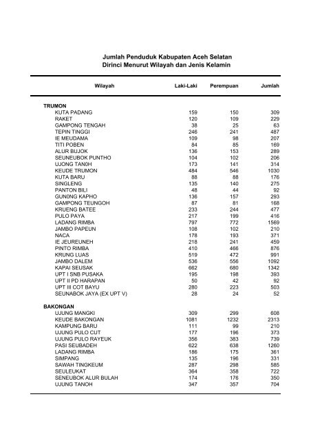 Jumlah Penduduk Kabupaten Aceh Selatan Dirinci Menurut Wilayah ...