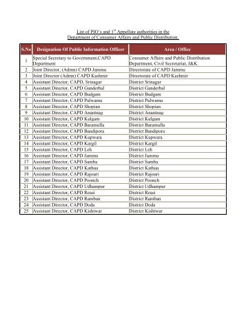 List of designated PIO/ 1st Appelate Authorities in CAPD