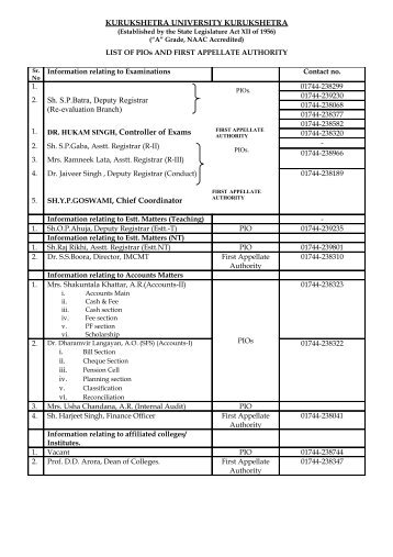 List of PIOs & First Appellate Authority - Kurukshetra University