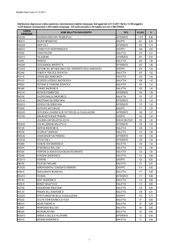 Distribuzione diagnosi per codice esenzione e denominazione