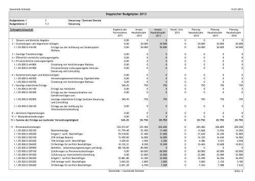 GEMEINDE SCHMELZ Haushaltsplan 2013