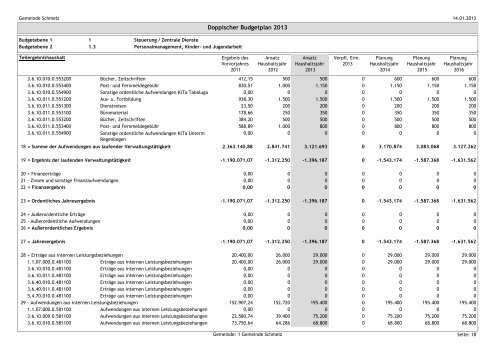 GEMEINDE SCHMELZ Haushaltsplan 2013