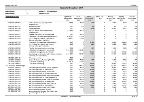 GEMEINDE SCHMELZ Haushaltsplan 2013