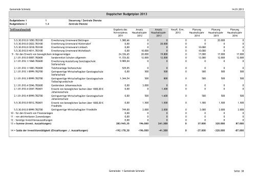 GEMEINDE SCHMELZ Haushaltsplan 2013