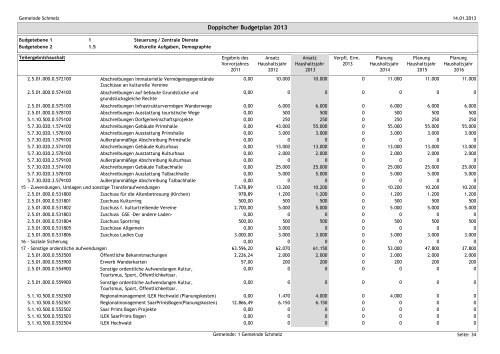 GEMEINDE SCHMELZ Haushaltsplan 2013