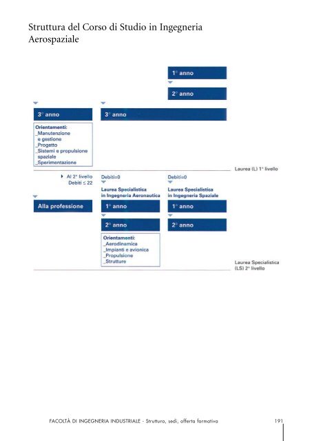 Facoltà di Ingegneria Industriale Struttura, sedi, offerta formativa