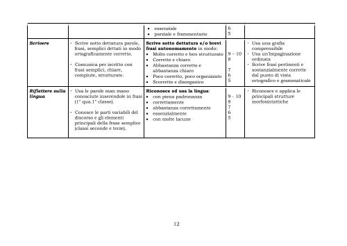 Griglia di Valutazione Disciplinare: Italiano - Scuola Primaria