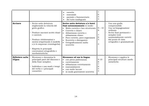 Griglia di Valutazione Disciplinare: Italiano - Scuola Primaria