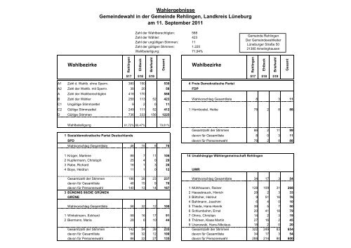 Sitzverteilung im Gemeinderat - Amelinghausen