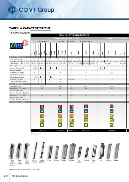 Catalogo ELETTROMAGNETI - Cdvi