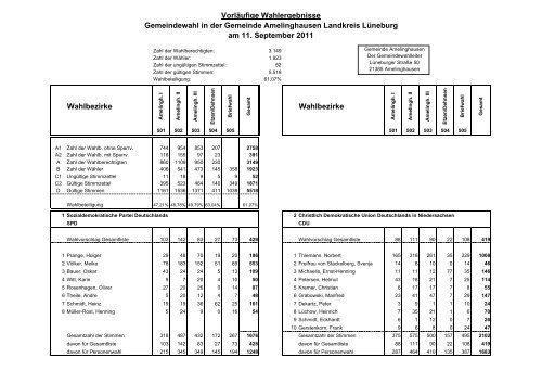 Sitzverteilung im Gemeinderat - Amelinghausen