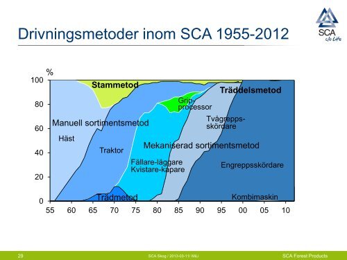 SCA Skog