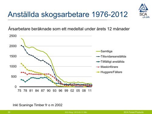 SCA Skog