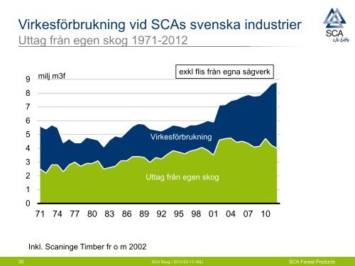 SCA Skog