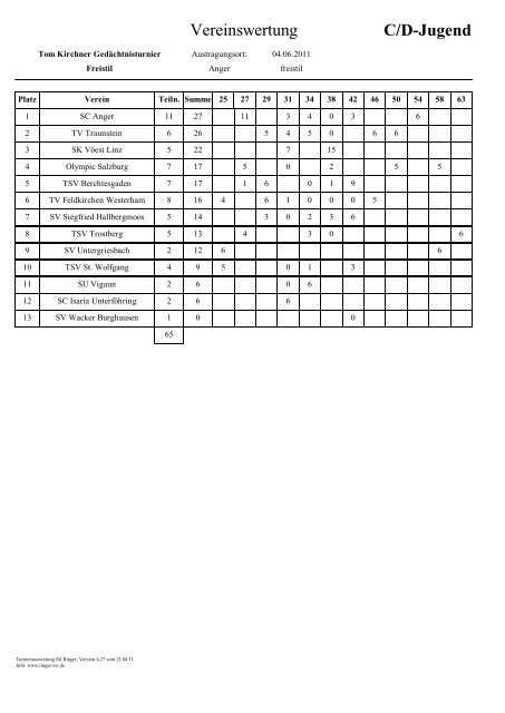 Ergebnisliste C/D-Jugend - SC Anger