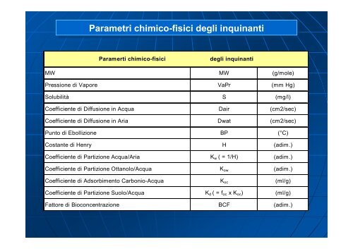 Concentrazione Rappresentativa alla Sorgente - Università degli ...