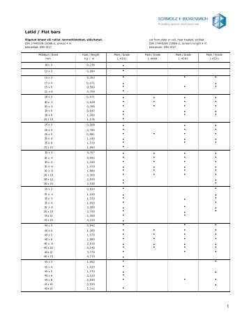 Latid / Flat bars - Schmolz + Bickenbach