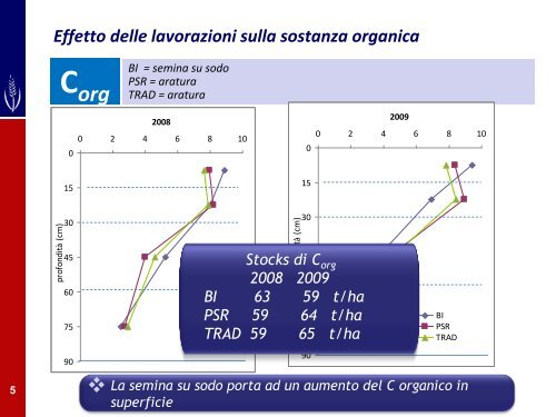 Valorizzare la fertilità del suolo gestendo la sostanza organica e la ...