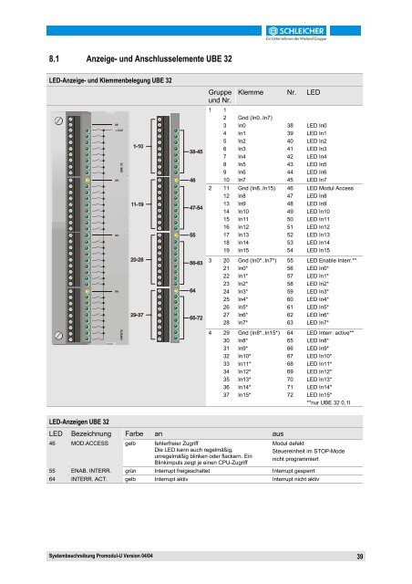 Systembeschreibung Promodul-U - Schleicher Electronic