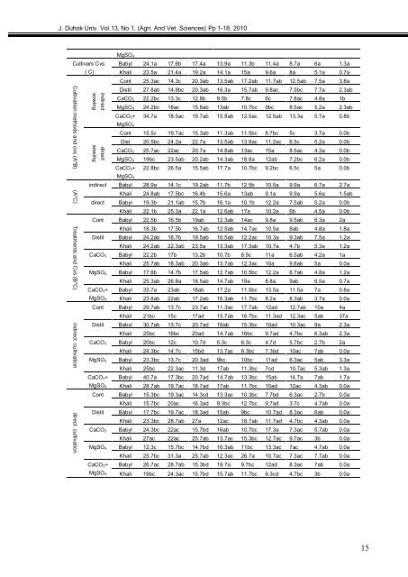 The Influence Of Priming Two Cucumber Cultivar Seeds