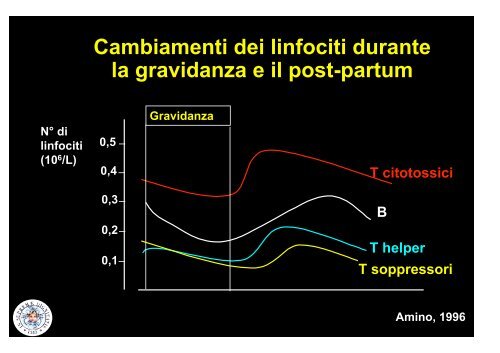 Tiroiditi Autoimmuni - Lippi, Francesco