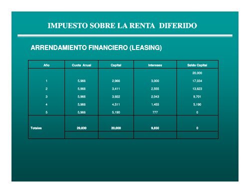 IMPUESTO SOBRE LA RENTA DIFERIDO