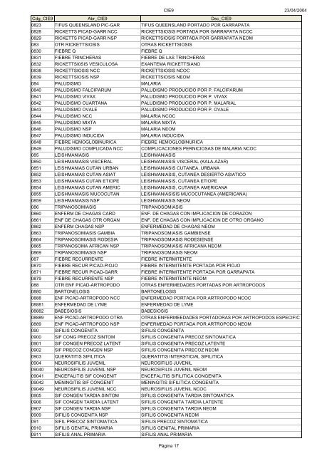 Códigos Diagnóstico Enfermedad