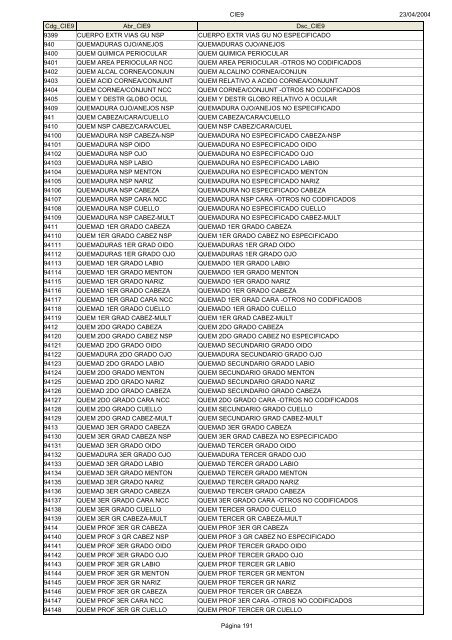 Códigos Diagnóstico Enfermedad