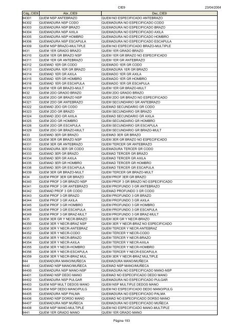 Códigos Diagnóstico Enfermedad