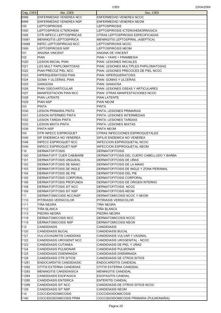 Códigos Diagnóstico Enfermedad