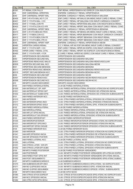 Códigos Diagnóstico Enfermedad