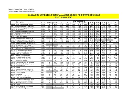 causas de morbilidad general ambos sexos, por grupos de edad ...