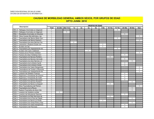 causas de morbilidad general ambos sexos, por grupos de edad ...