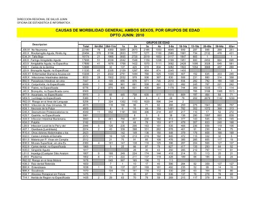 causas de morbilidad general ambos sexos, por grupos de edad ...