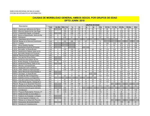 causas de morbilidad general ambos sexos, por grupos de edad ...