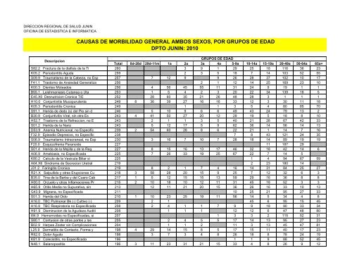 causas de morbilidad general ambos sexos, por grupos de edad ...