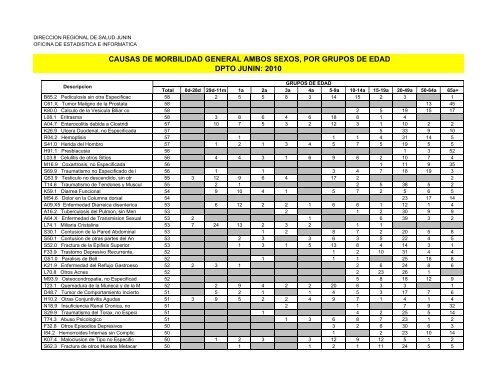 causas de morbilidad general ambos sexos, por grupos de edad ...