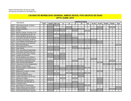 causas de morbilidad general ambos sexos, por grupos de edad ...