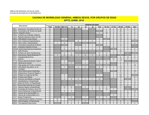causas de morbilidad general ambos sexos, por grupos de edad ...